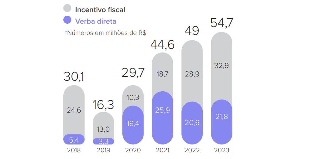 Investimento gerenciado pelo Instituto CCR